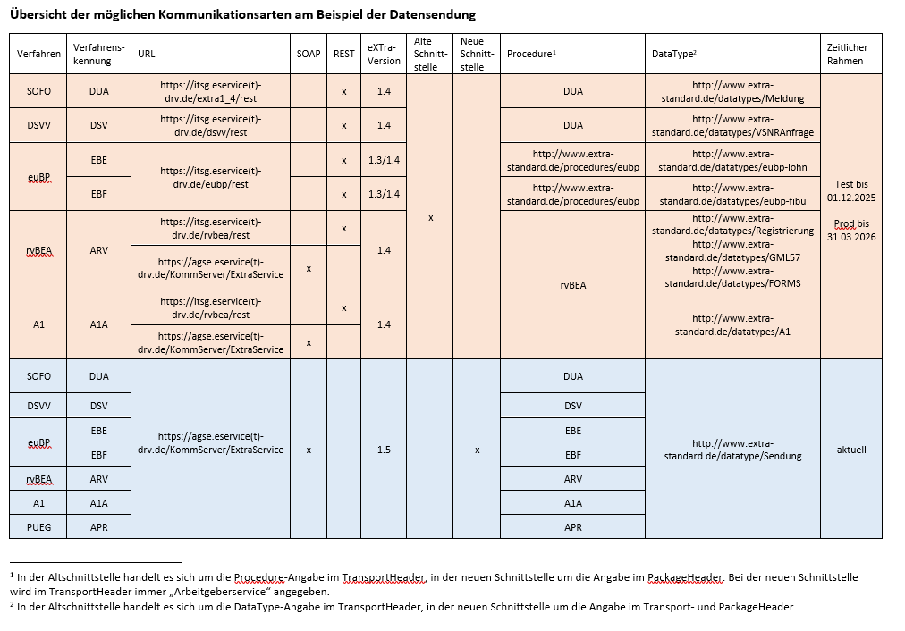 Kommunikationsarten Kommunikationsarten