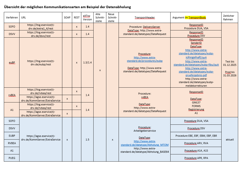 Kommunikationsarten Kommunikationsarten